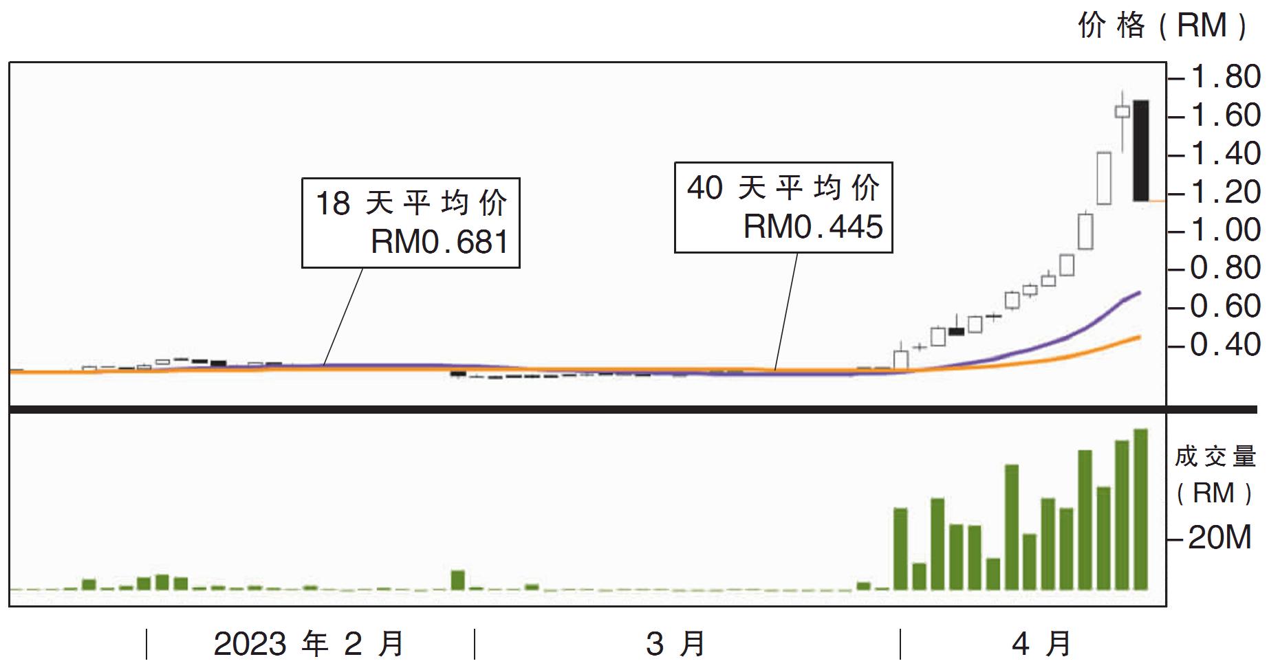 下跌股:吉隆公司 67仙支撑